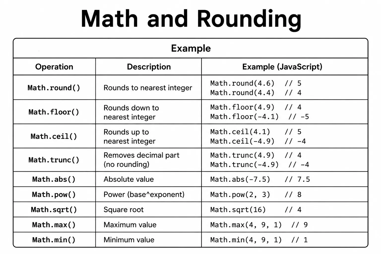 JavaScript Numbers - number types, arithmetic operators, Math methods, and Number methods