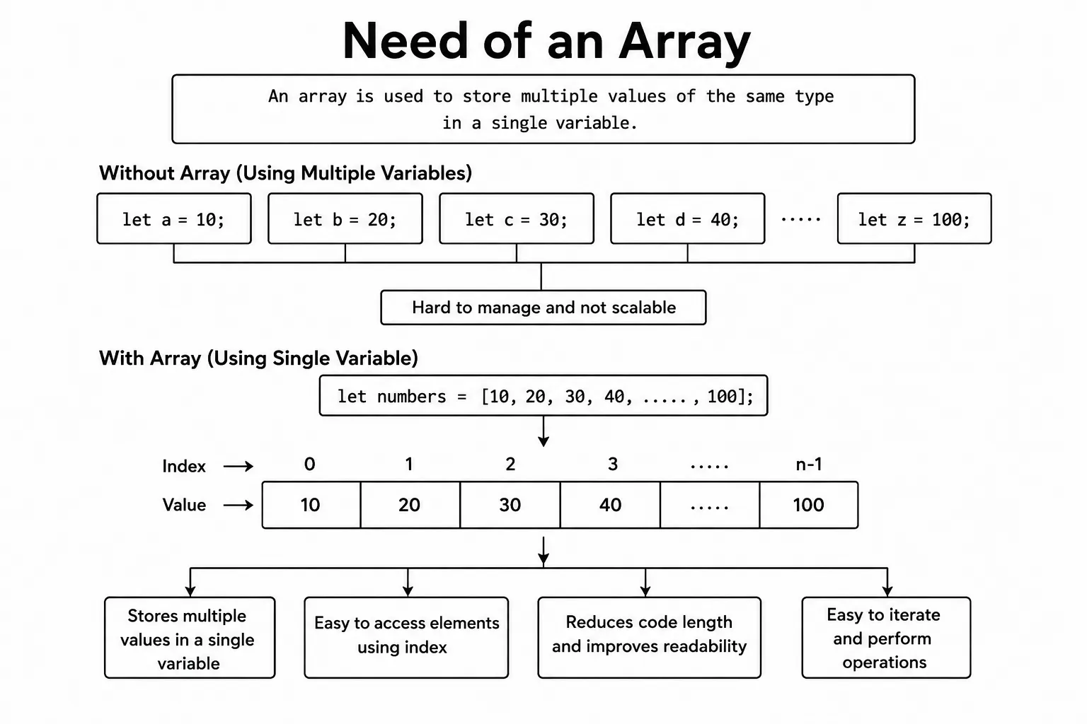 need of array