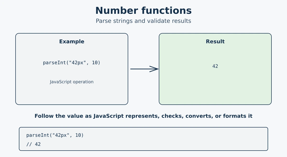 JavaScript Numbers - number types, arithmetic operators, Math methods, and Number methods