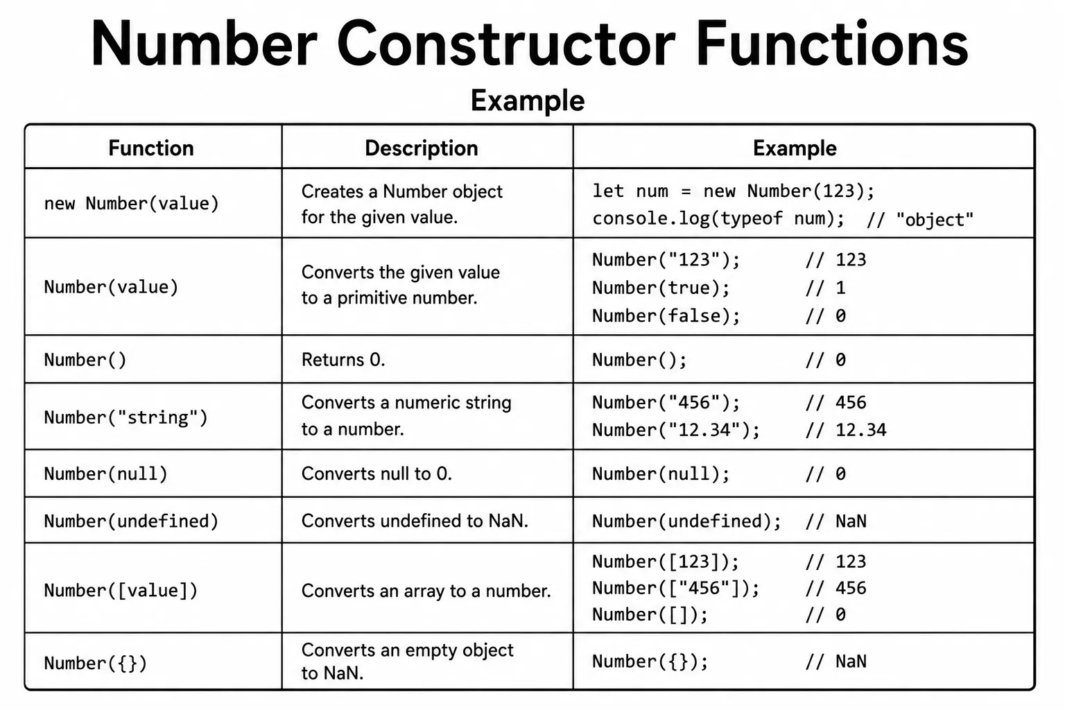 JavaScript Numbers - number types, arithmetic operators, Math methods, and Number methods
