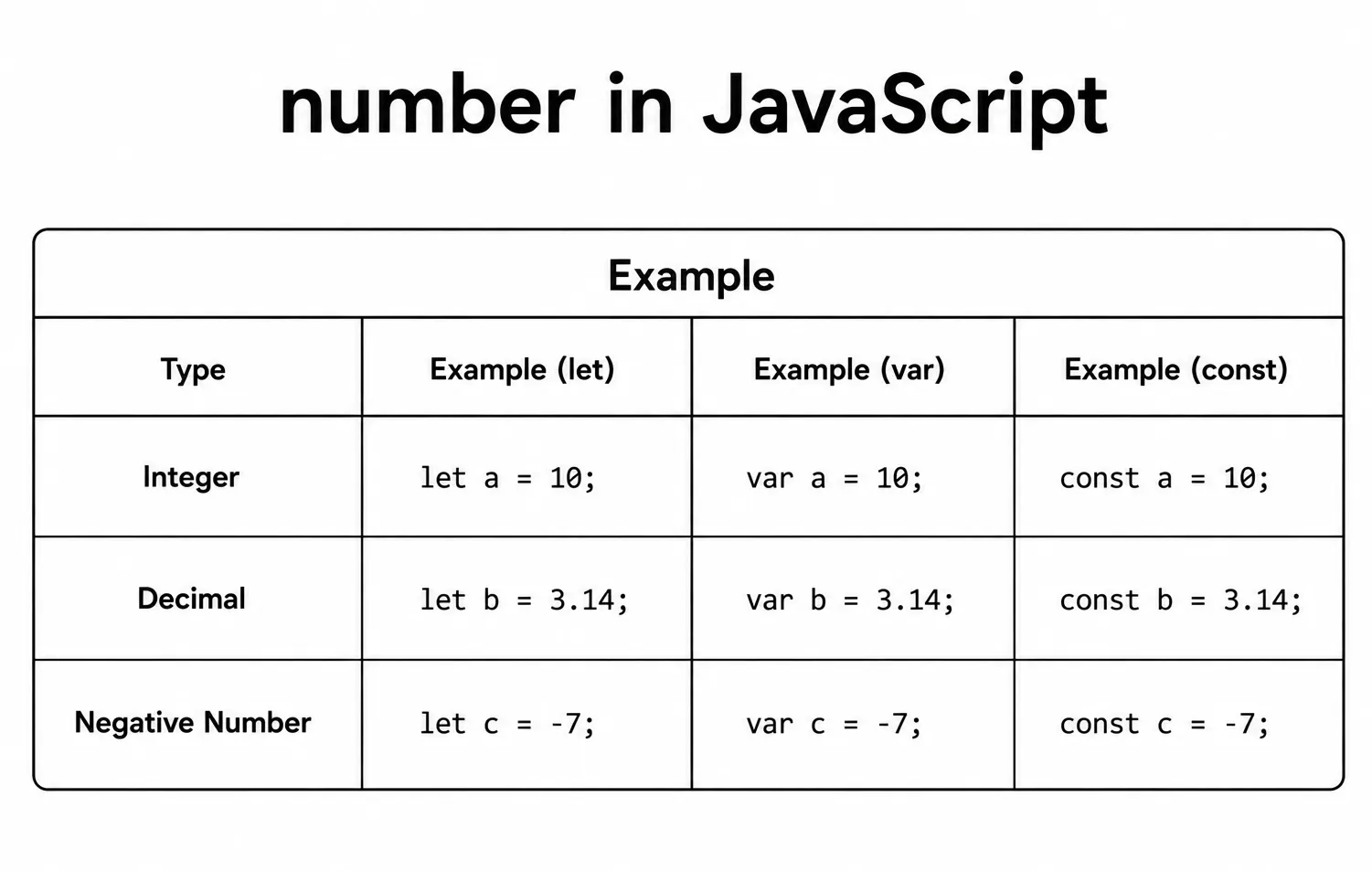 JavaScript Numbers - number types, arithmetic operators, Math methods, and Number methods