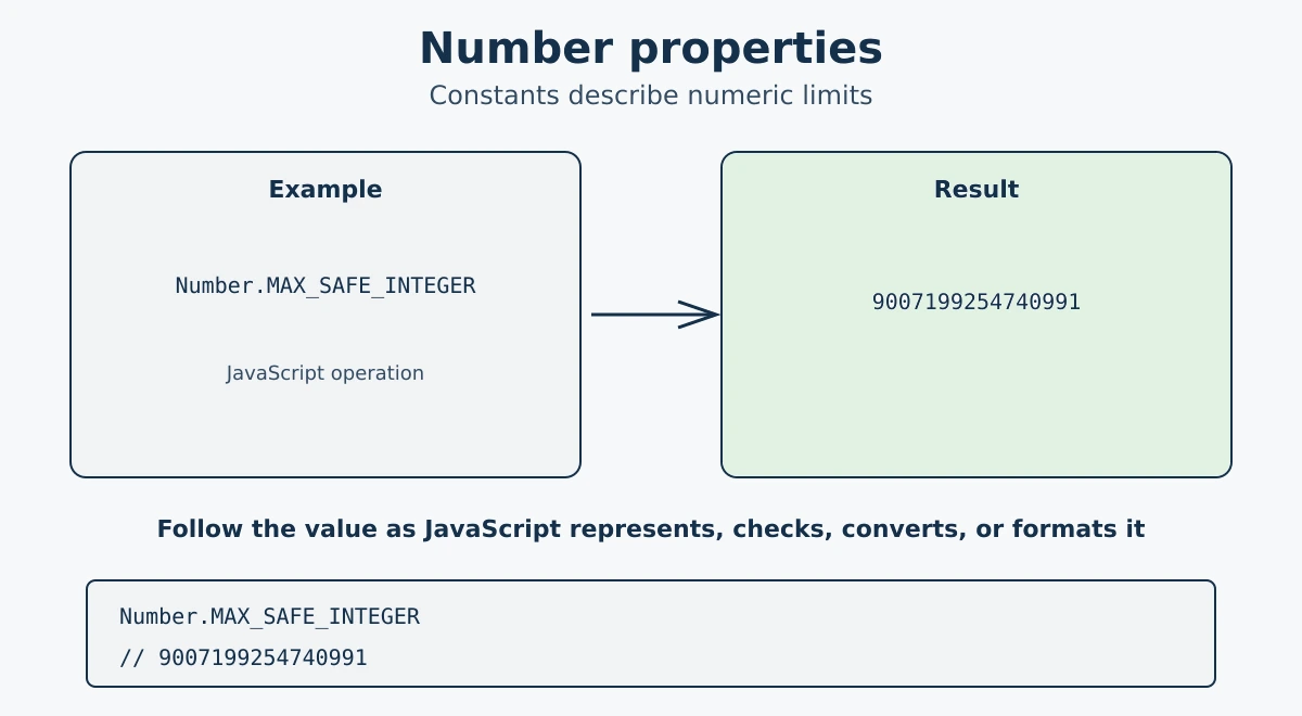 JavaScript Numbers - number types, arithmetic operators, Math methods, and Number methods