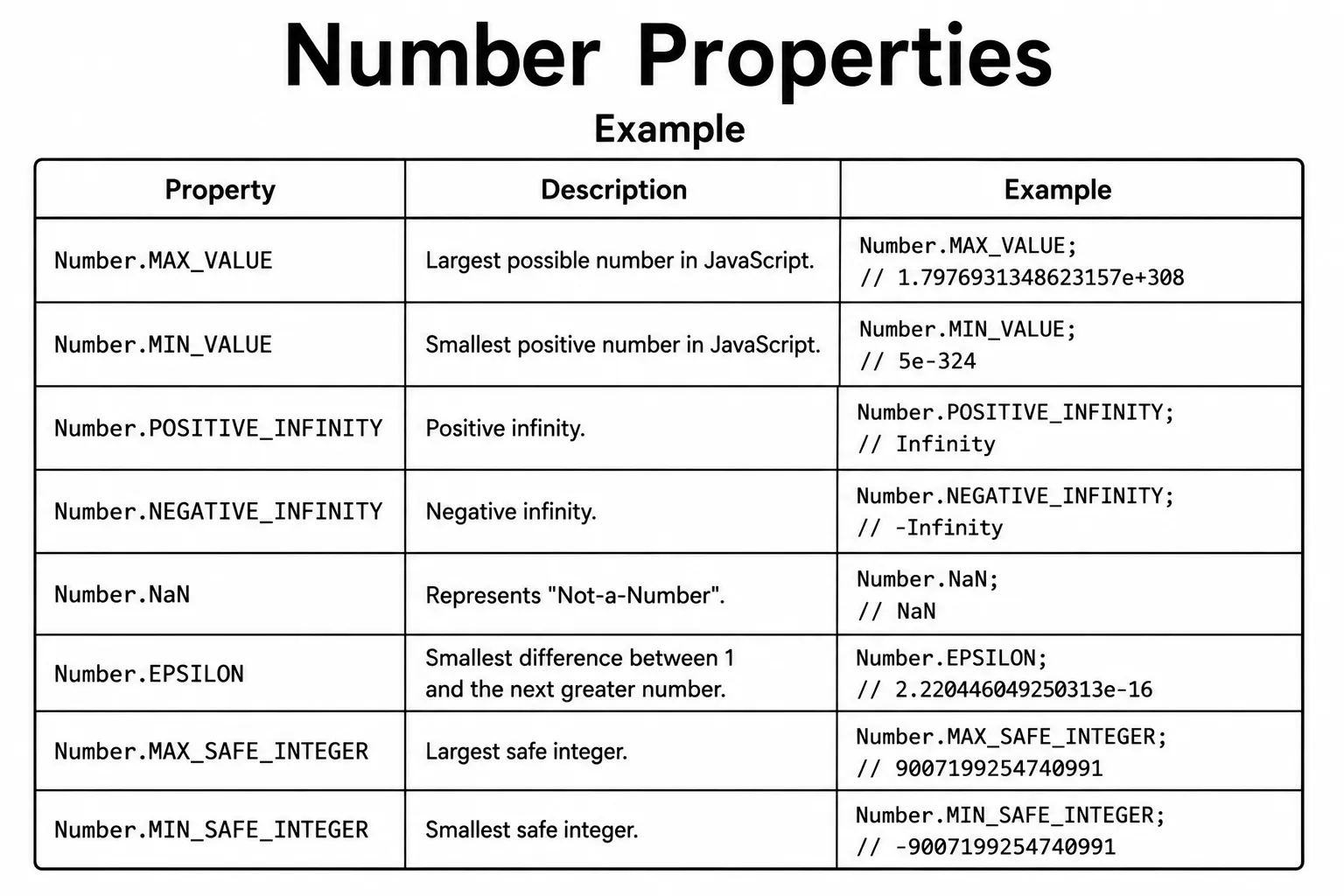 JavaScript Numbers - number types, arithmetic operators, Math methods, and Number methods