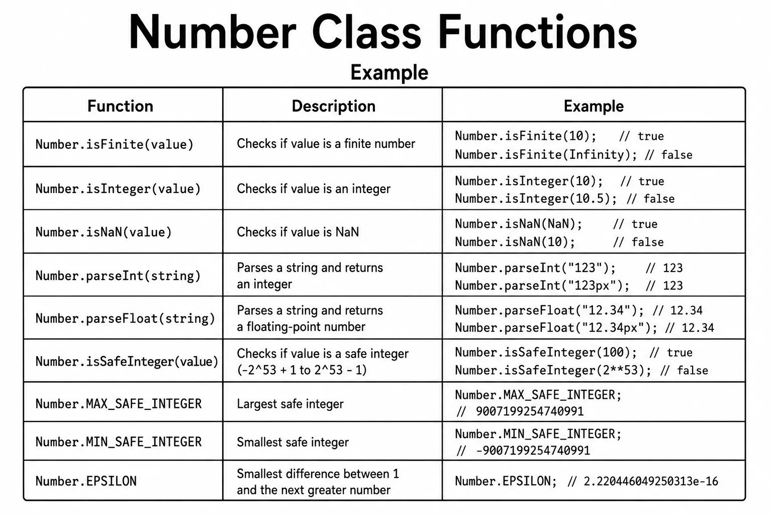 JavaScript Numbers - number types, arithmetic operators, Math methods, and Number methods