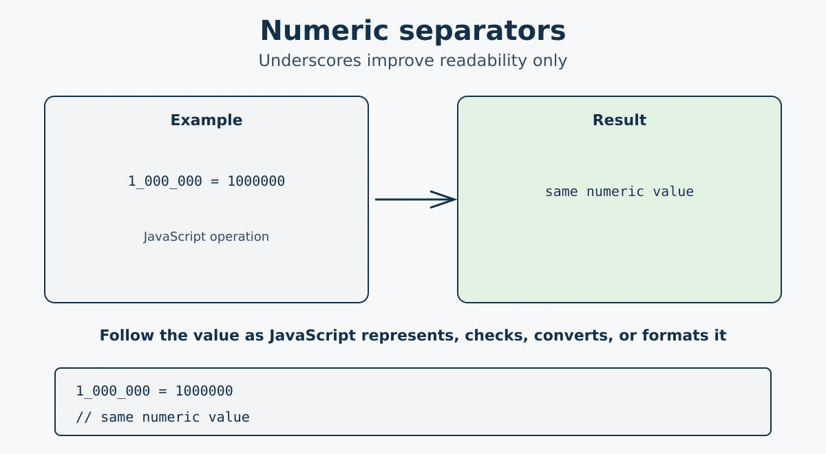 JavaScript Numbers - number types, arithmetic operators, Math methods, and Number methods