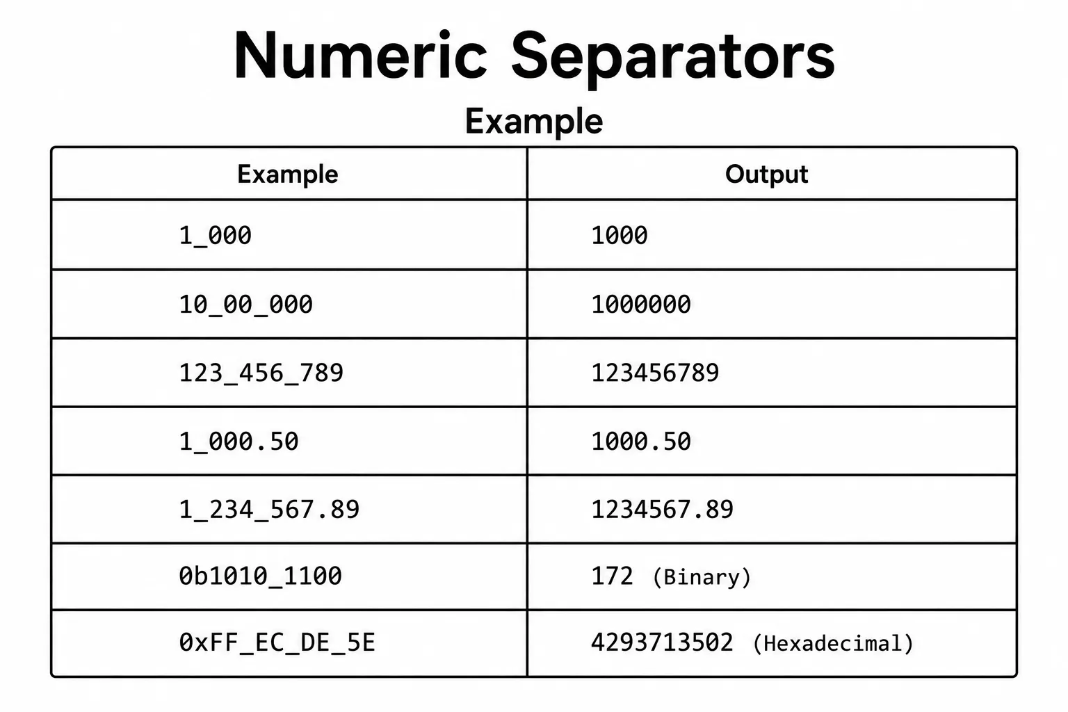 JavaScript Numbers - number types, arithmetic operators, Math methods, and Number methods