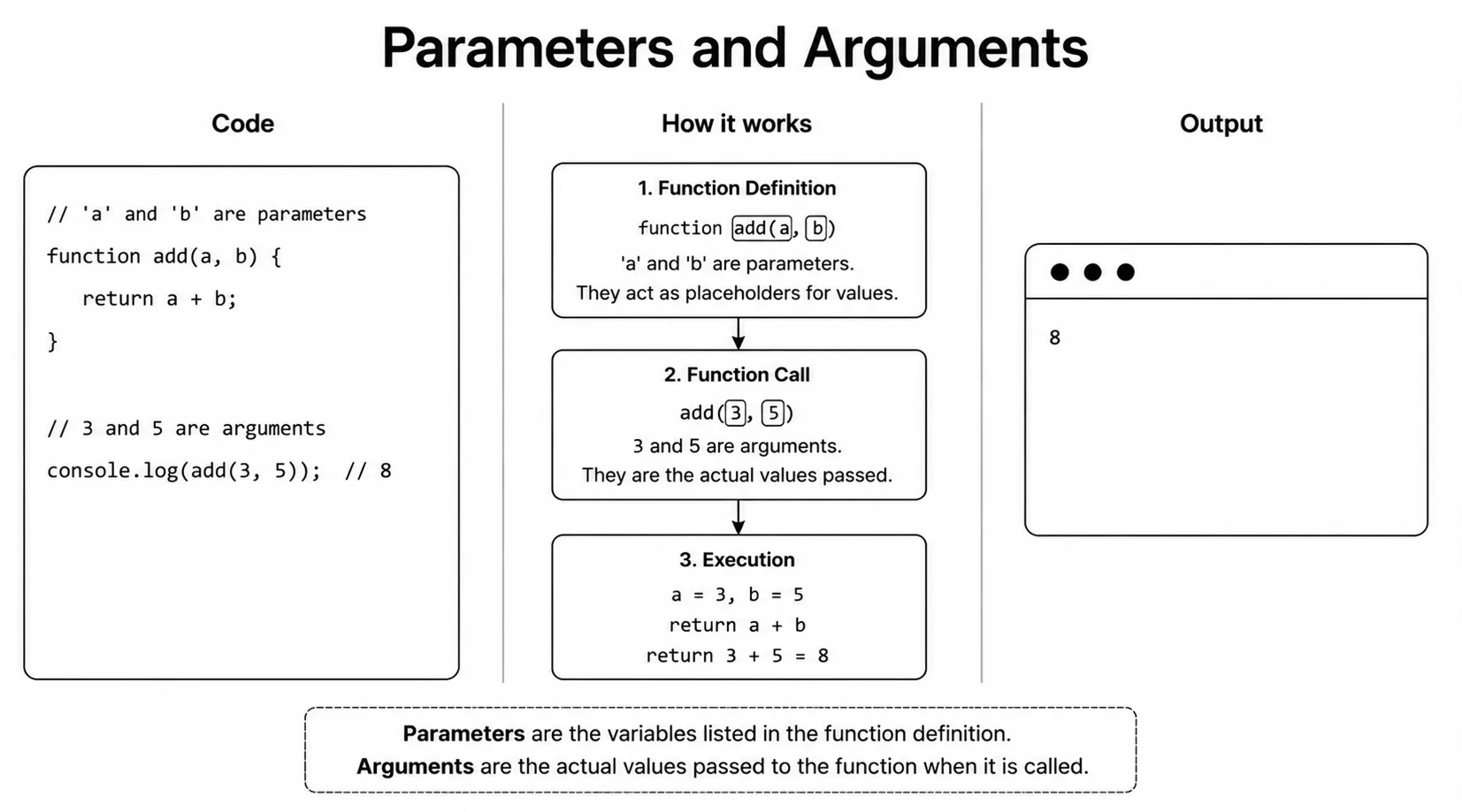 JavaScript parameters and arguments