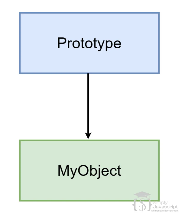 prototype