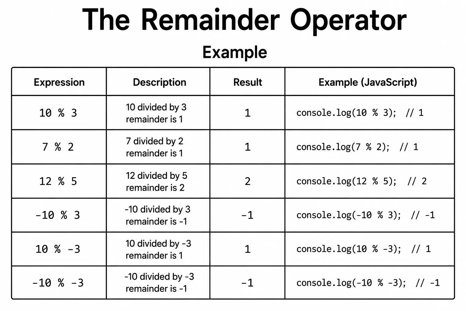 JavaScript Numbers - number types, arithmetic operators, Math methods, and Number methods