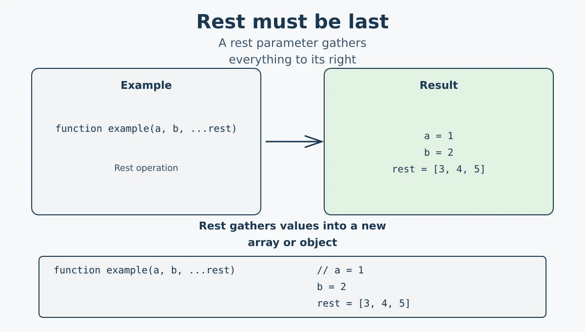 JavaScript rest parameter positioned as the last function parameter