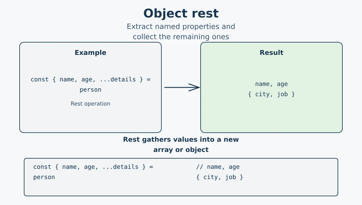 Object destructuring with JavaScript object rest syntax