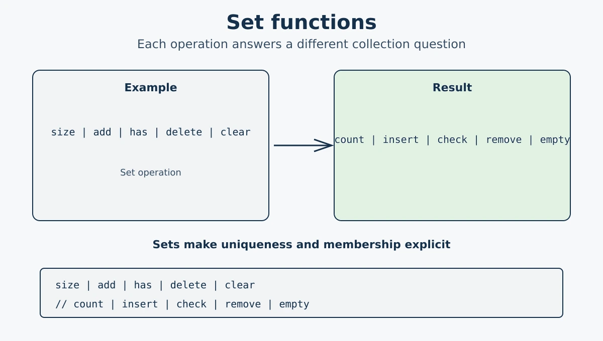 JavaScript Set functions overview