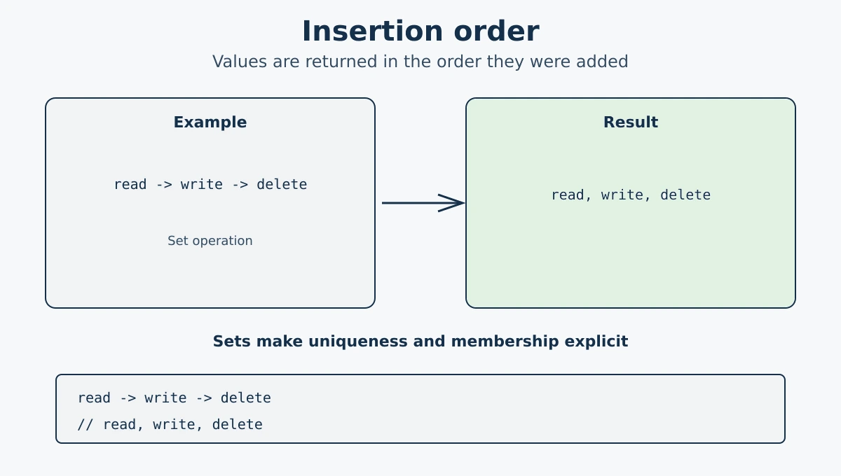 JavaScript Set insertion order