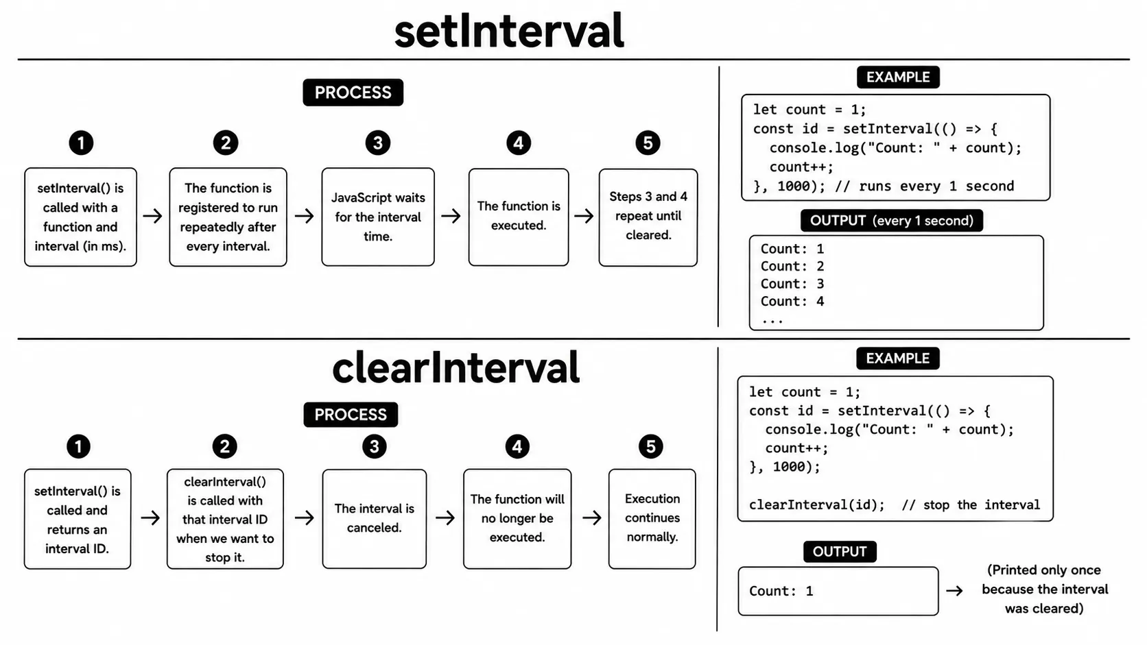 set intervel function