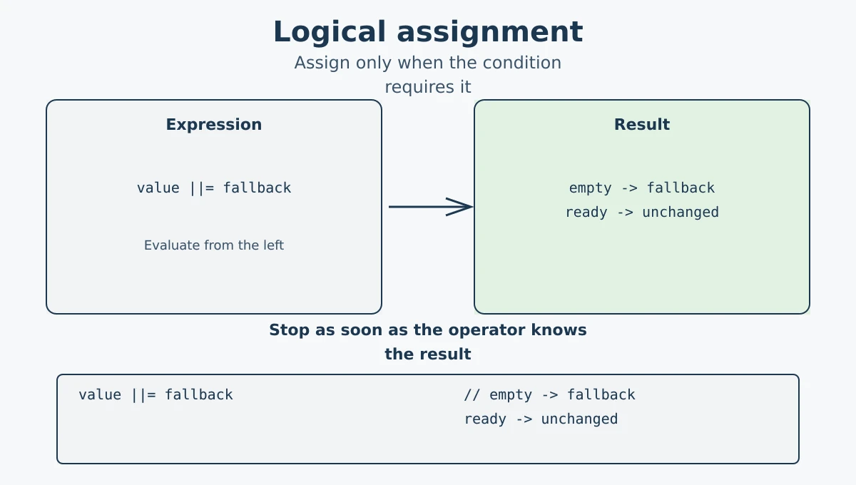 JavaScript logical assignment operators updating values conditionally