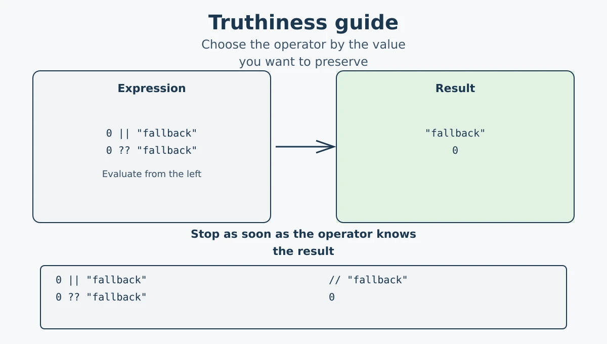 Truthiness and nullish decision guide for JavaScript short-circuit operators