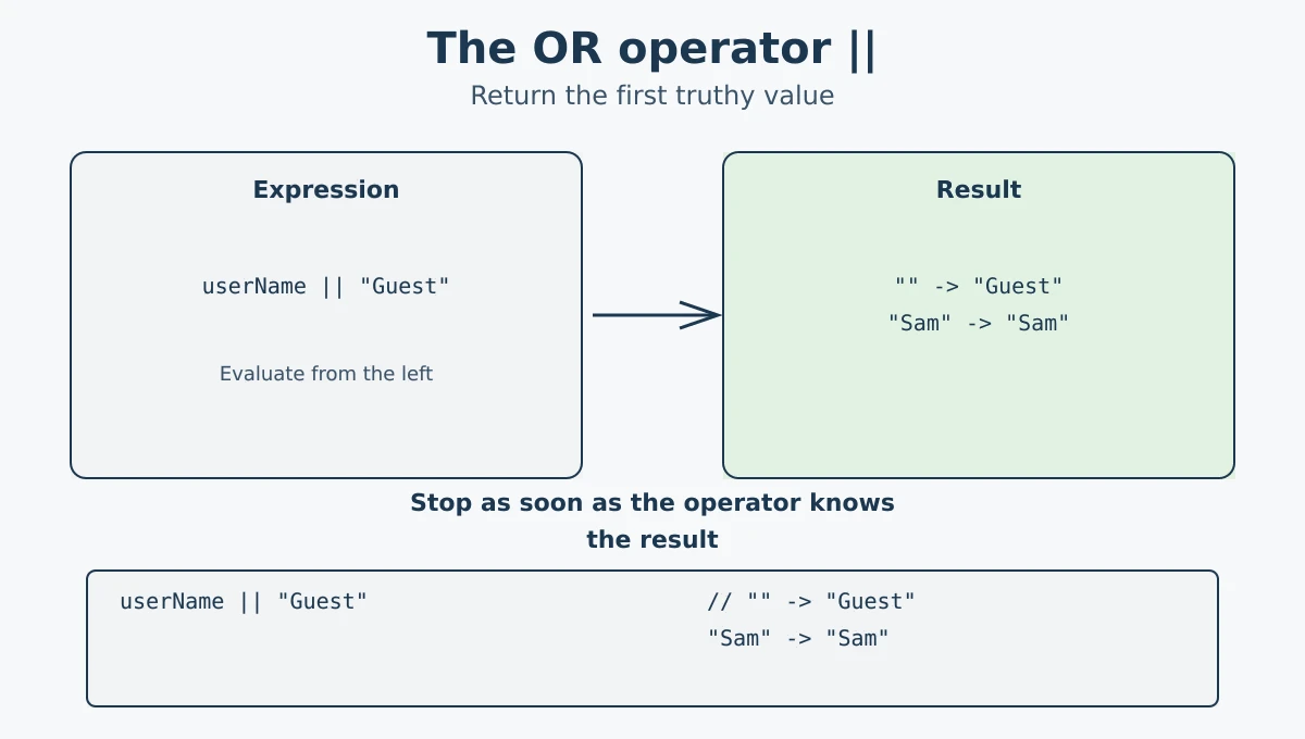 JavaScript OR operator returning the first truthy value