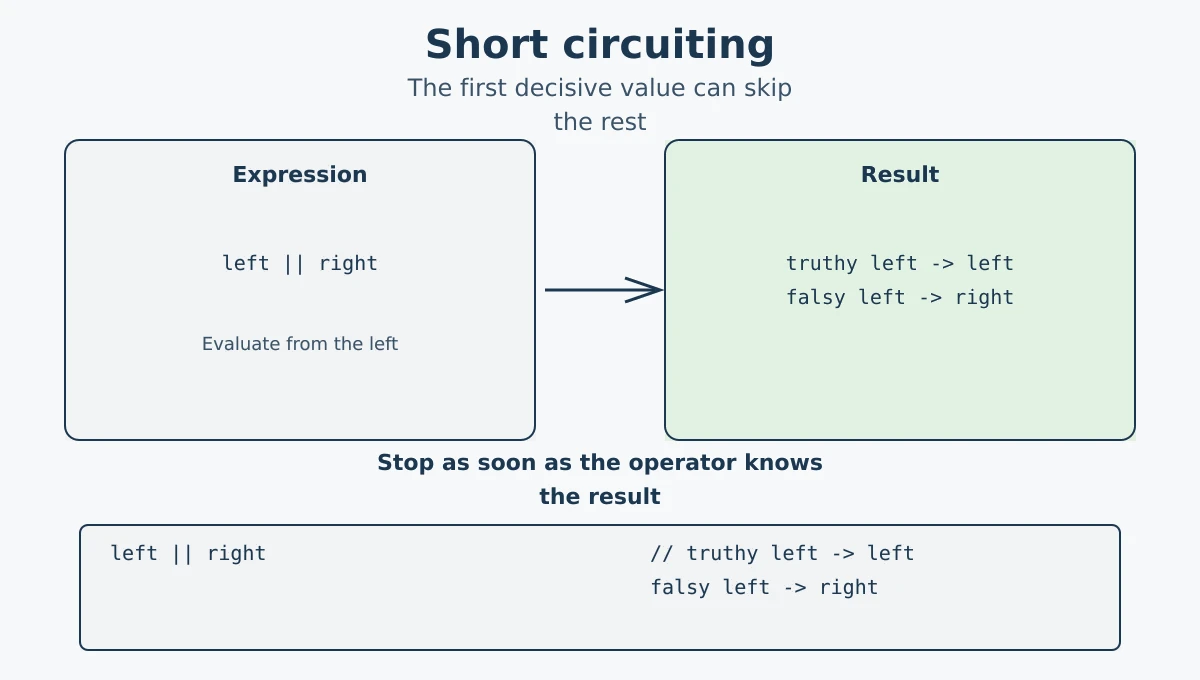 JavaScript short-circuiting stops when the result is already known