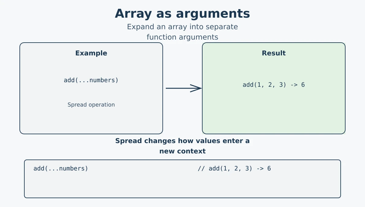 Passing array values as function arguments with spread syntax
