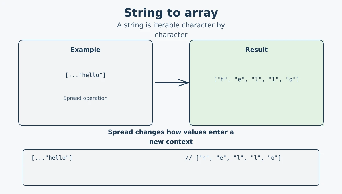 Converting a string to an array with spread syntax