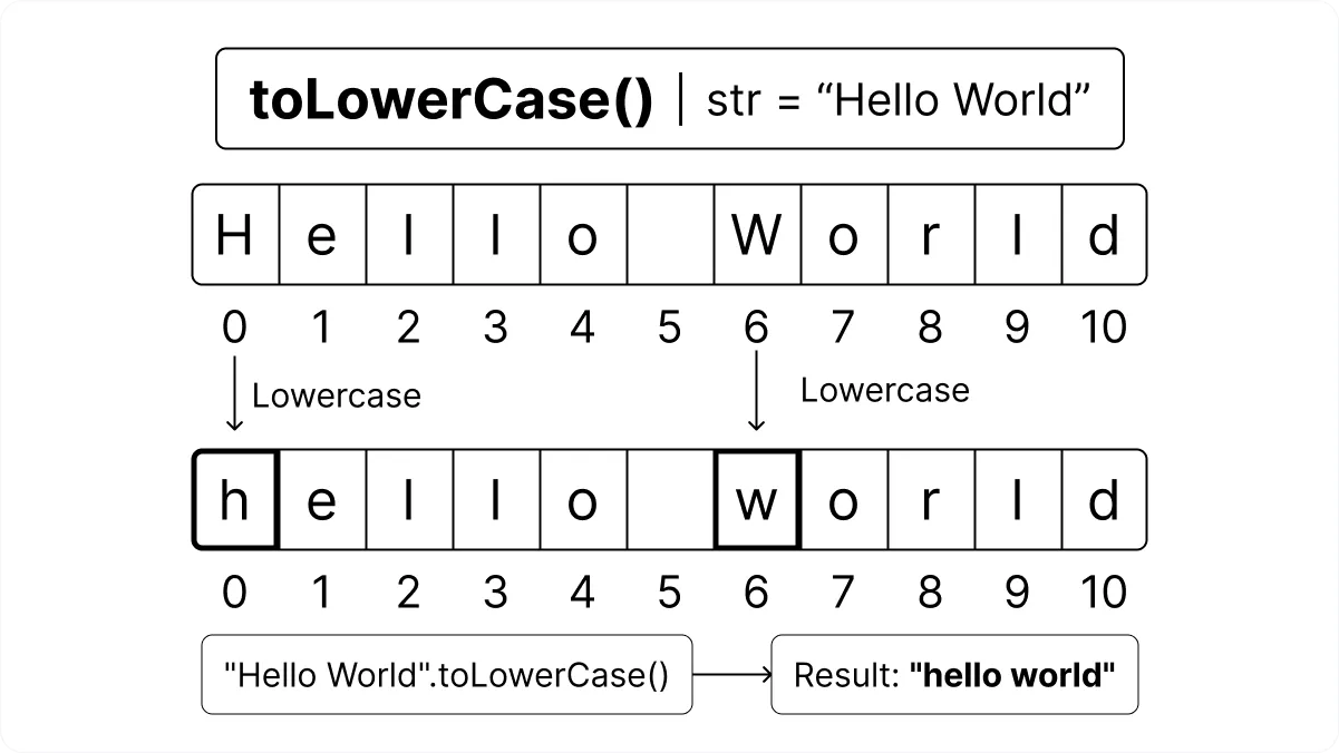 JavaScript tolowerCase