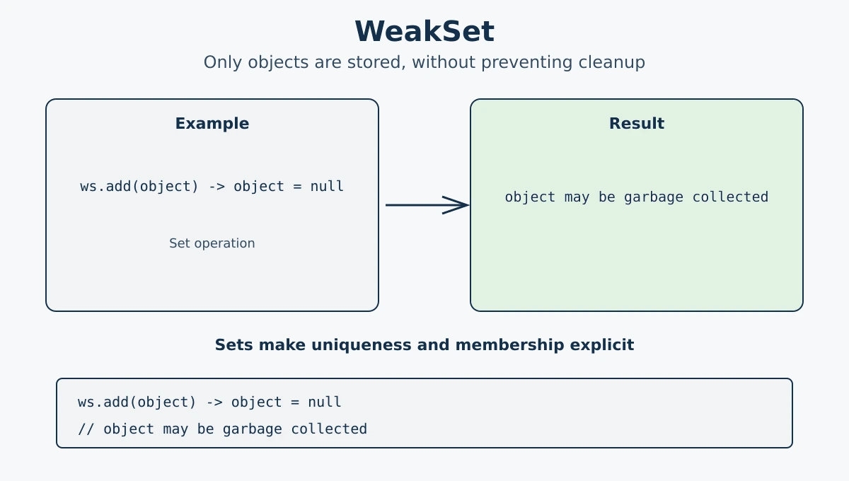 JavaScript WeakSet stores objects with weak references