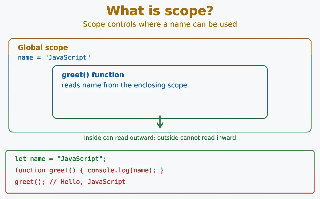 JavaScript what is scope