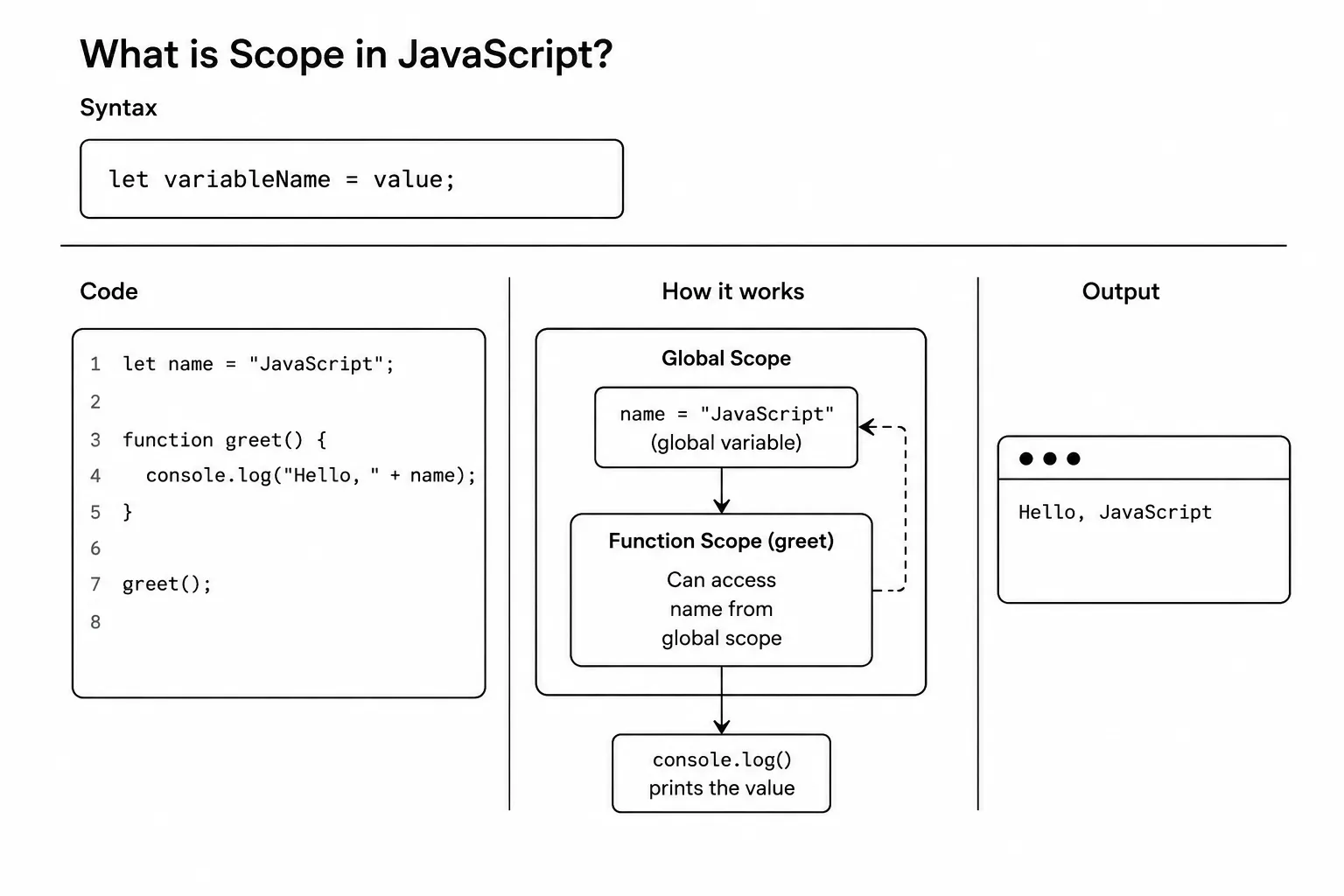 JavaScript what is scope