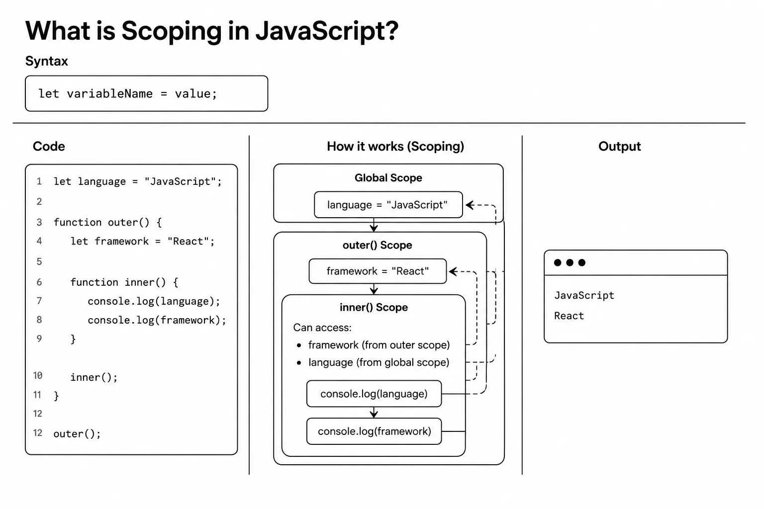 JavaScript what is scoping