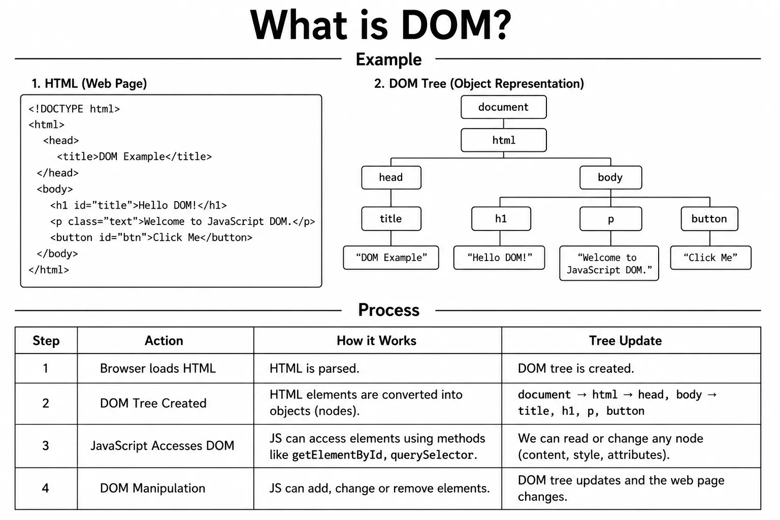 DOM Tree Diagram - how the browser represents HTML as a tree of nodes and how JavaScript selects and manipulates them