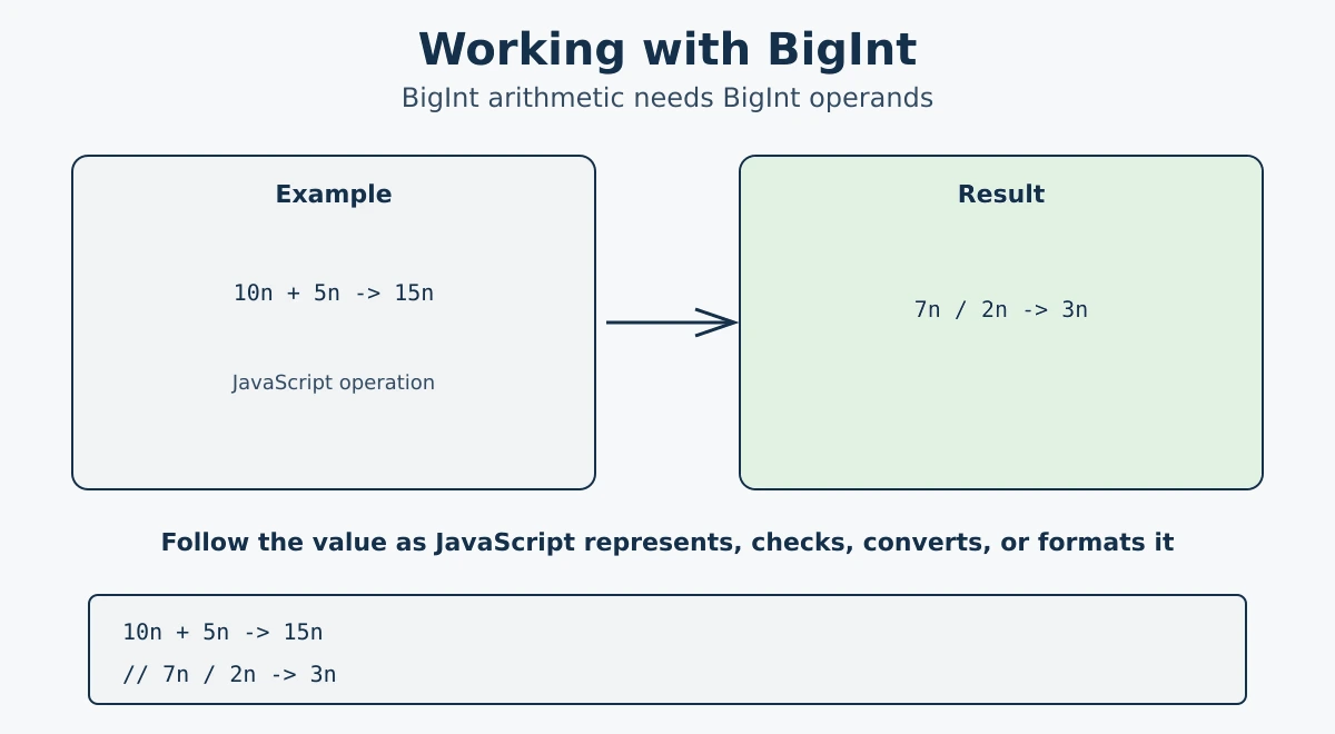 JavaScript Numbers - number types, arithmetic operators, Math methods, and Number methods