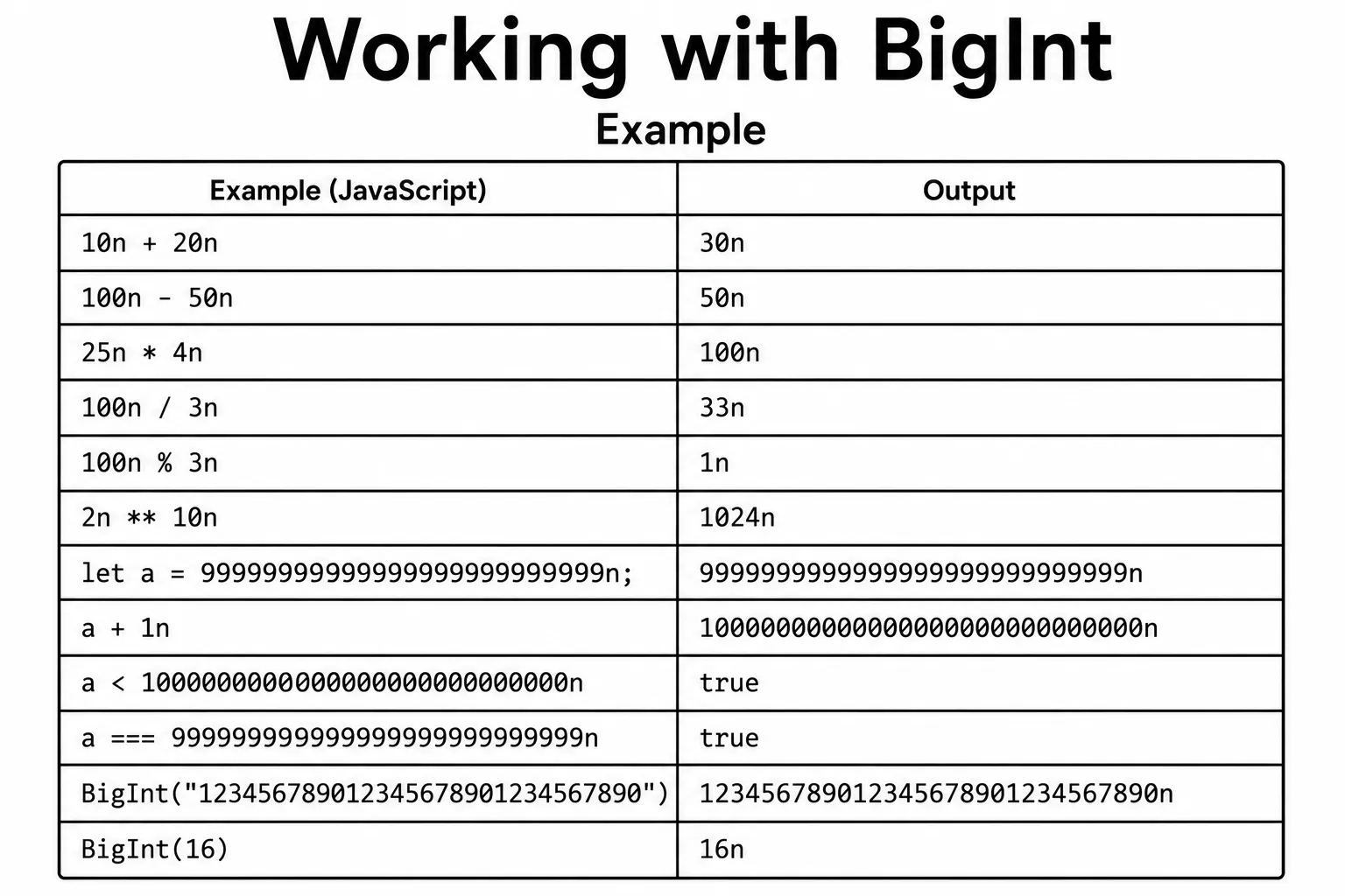 JavaScript Numbers - number types, arithmetic operators, Math methods, and Number methods